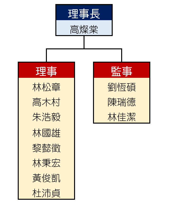 架構圖